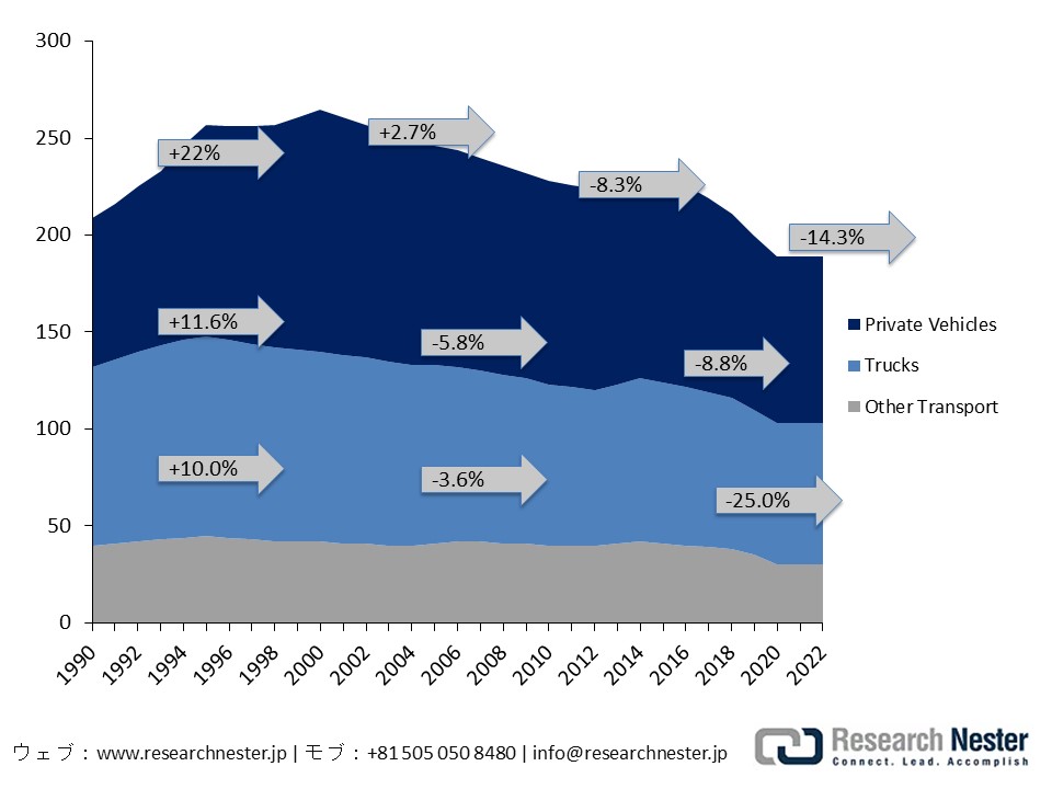 The Downward Trend of CO2 Emissions in the Transportation Sector in Japan
